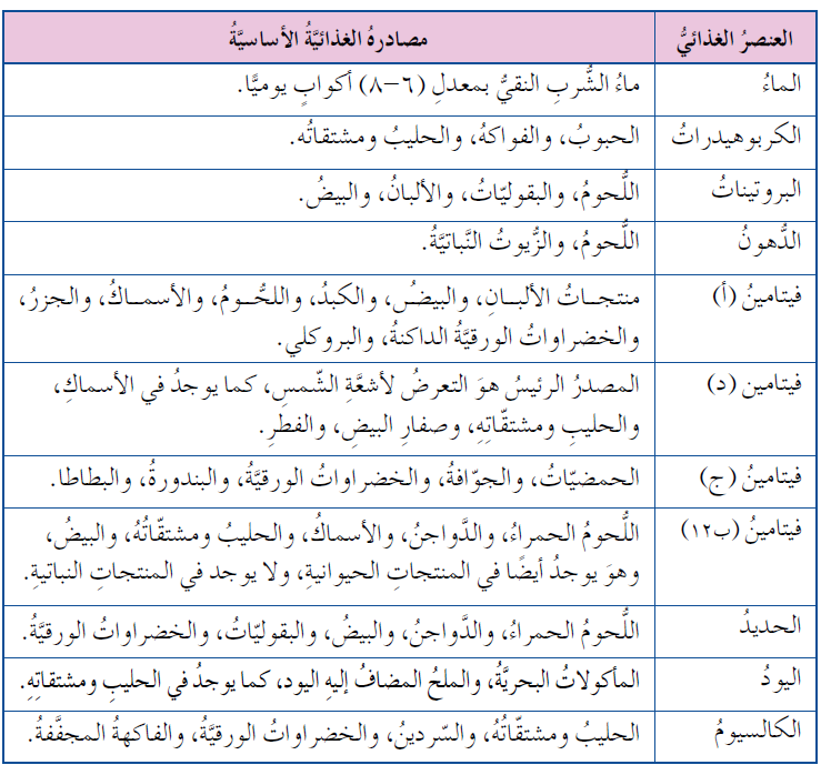 المصادر الغذائية للعناصر الغذائية